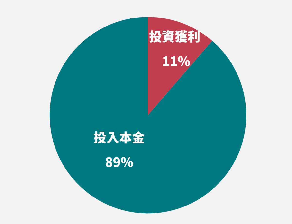 比起投資獲利,你更應該專注在「放大本金」這件事情 - 第3張圖 比起投資獲利,你更應該專注在「放大本金」這件事情