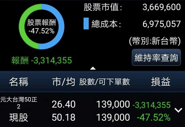 投資0050正2沒那麼簡單，你需要付出更昂貴的代價