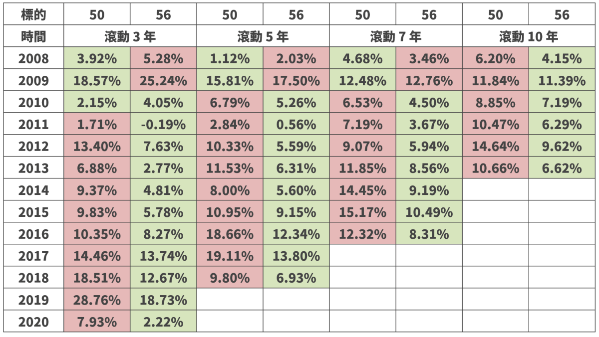 0050 跟 0056 的歷史滾動報酬(2008-2022 年) - 第8張圖 0050 跟 0056 的歷史滾動報酬(2008-2022 年)