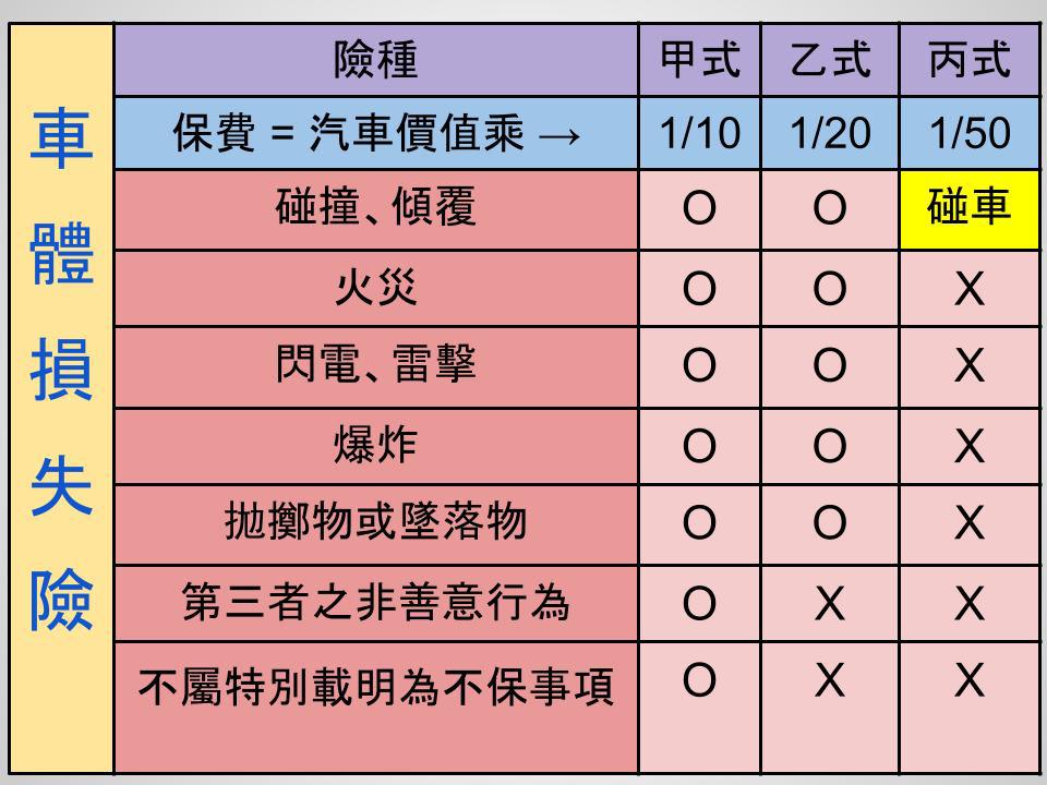車體損失險 車體損失險