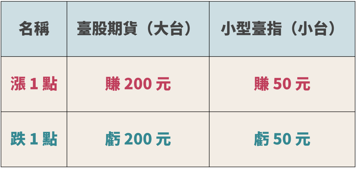 什麼是期貨？投資槓桿 ETF 前，你一定得知道的期貨原理