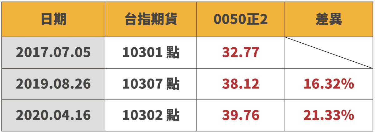 槓桿ETF沒有配息？錯，0050正2每年隱含殖利率超過8％
