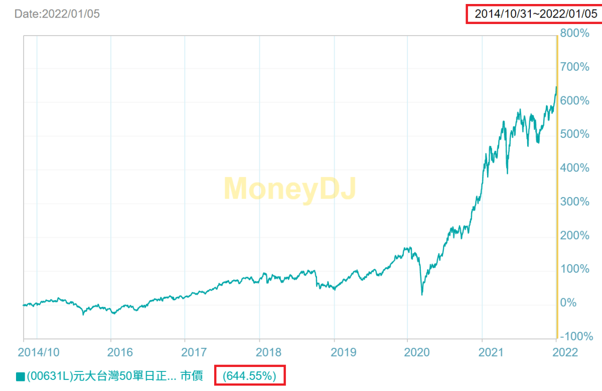 0050花十九年才走到150元，為什麼0050正2用八年就辦到了？