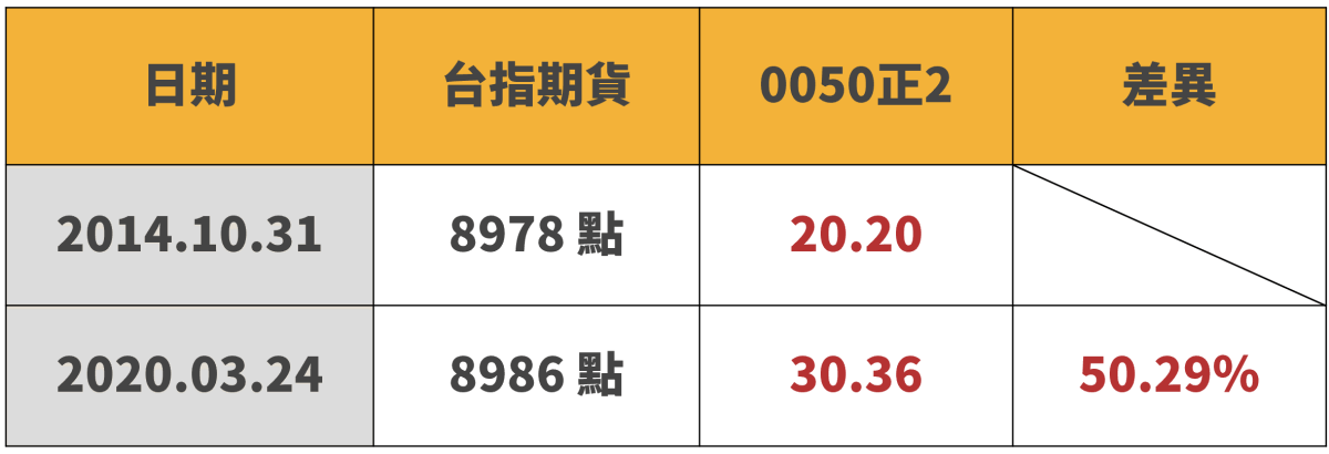 0050花十九年才走到150元，為什麼0050正2用八年就辦到了？