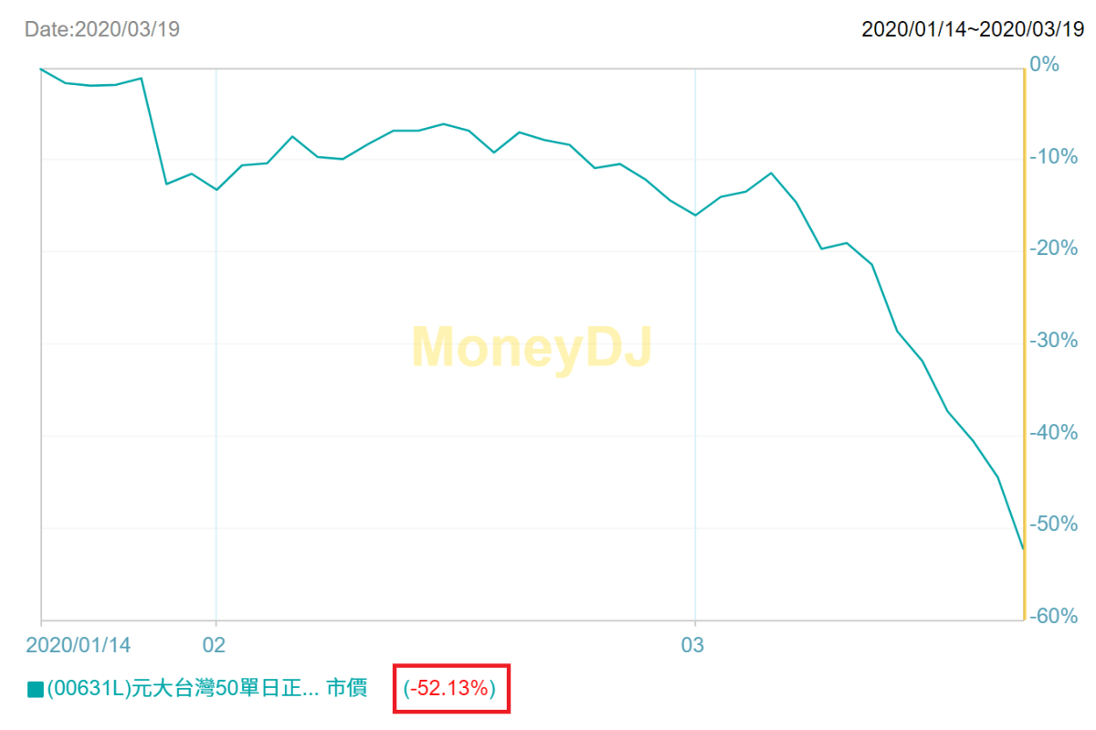 想投資0050正2，你得擁有更強大的認知才行