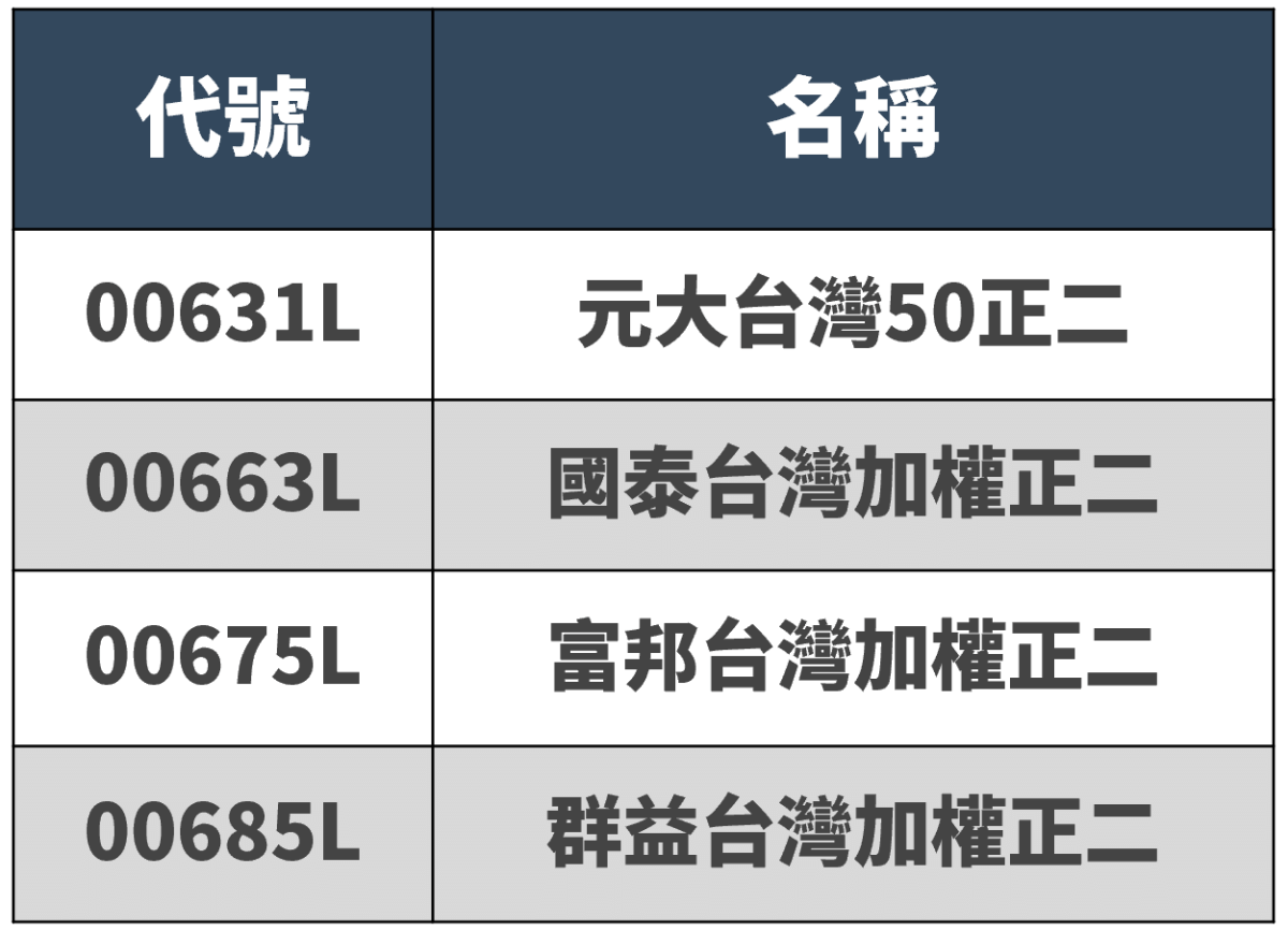 為什麼不推薦其他槓桿型 ETF，只偏心 0050正2？