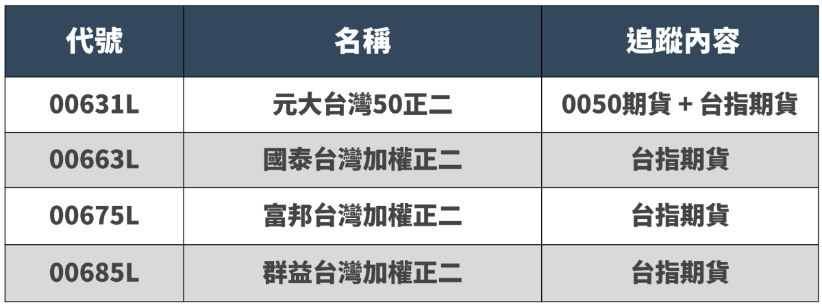 為什麼不推薦其他槓桿型 ETF,只偏心 0050正2? - 第4張圖 為什麼不推薦其他槓桿型 ETF,只偏心 0050正2?