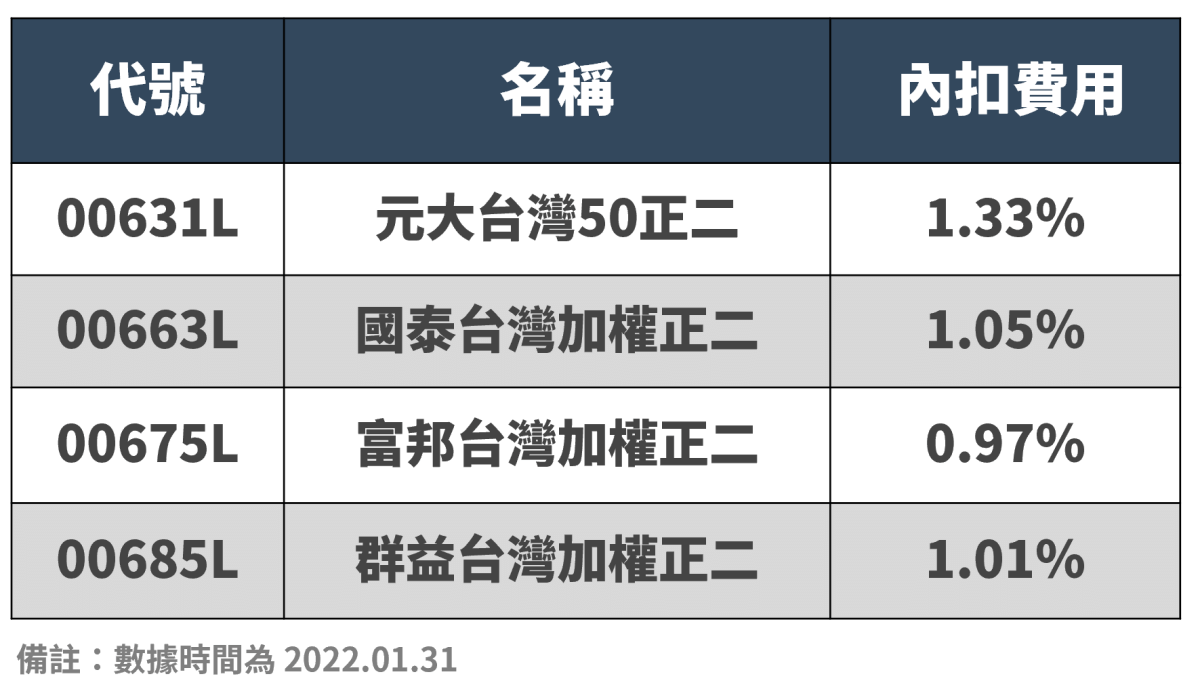 為什麼不推薦其他槓桿型 ETF,只偏心 0050正2? - 第7張圖 為什麼不推薦其他槓桿型 ETF,只偏心 0050正2?