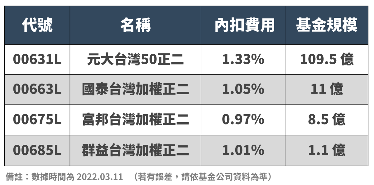 為什麼不推薦其他槓桿型 ETF,只偏心 0050正2? - 第8張圖 為什麼不推薦其他槓桿型 ETF,只偏心 0050正2?