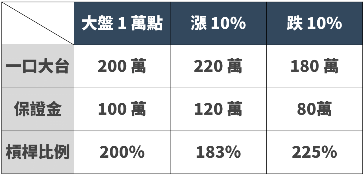 既然槓桿ETF持有期貨,為什麼不要直接買期貨就好? - 第6張圖 既然槓桿ETF持有期貨,為什麼不要直接買期貨就好?
