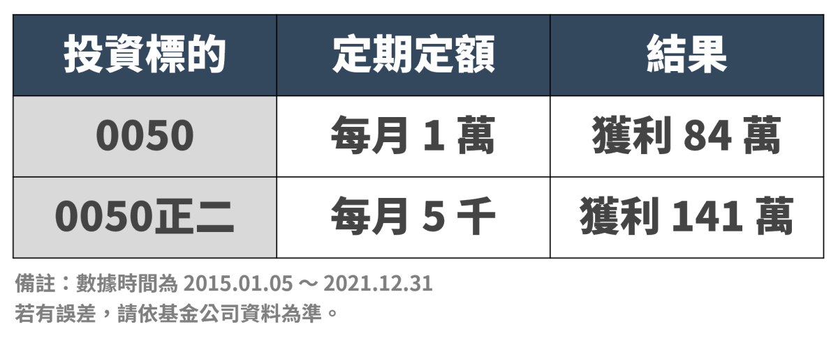 如何利用「0050正2」槓桿ETF增加現金流？