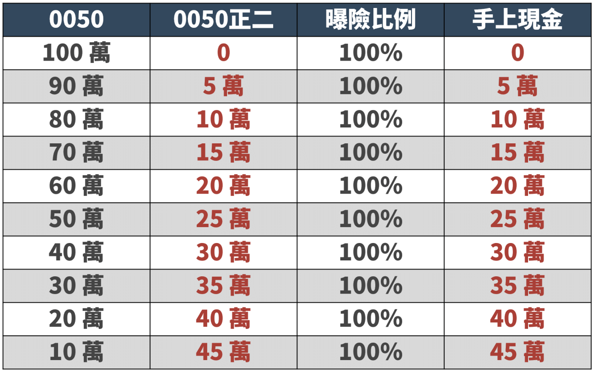 如何利用「0050正2」槓桿ETF增加現金流？