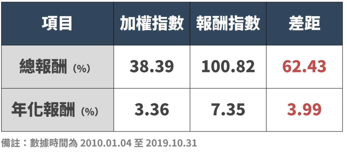 為什麼台灣股市適合投資槓桿型ETF（0050正2）？