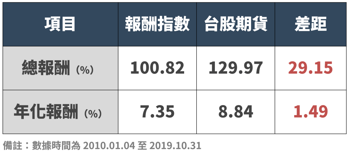 為什麼台灣股市適合投資槓桿型ETF（0050正2）？