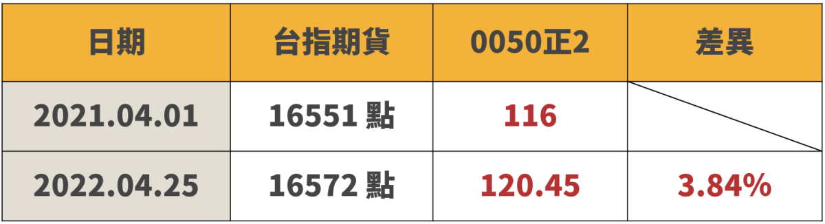 台股漲到歷史高點還買槓桿ETF，你不怕套牢十年嗎？
