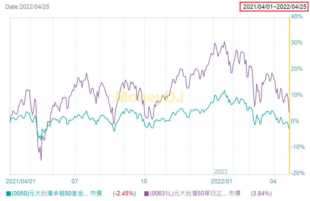 台股漲到歷史高點還買槓桿ETF，你不怕套牢十年嗎？