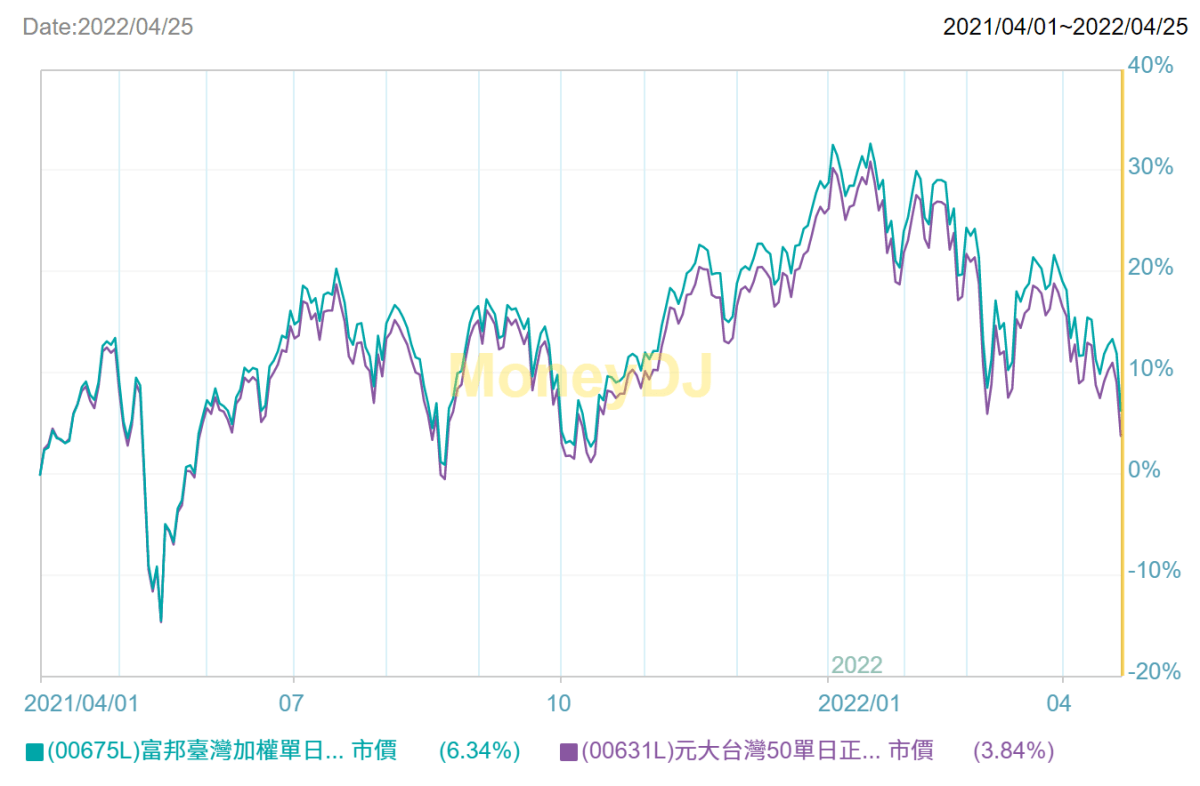 台股漲到歷史高點還買槓桿ETF，你不怕套牢十年嗎？
