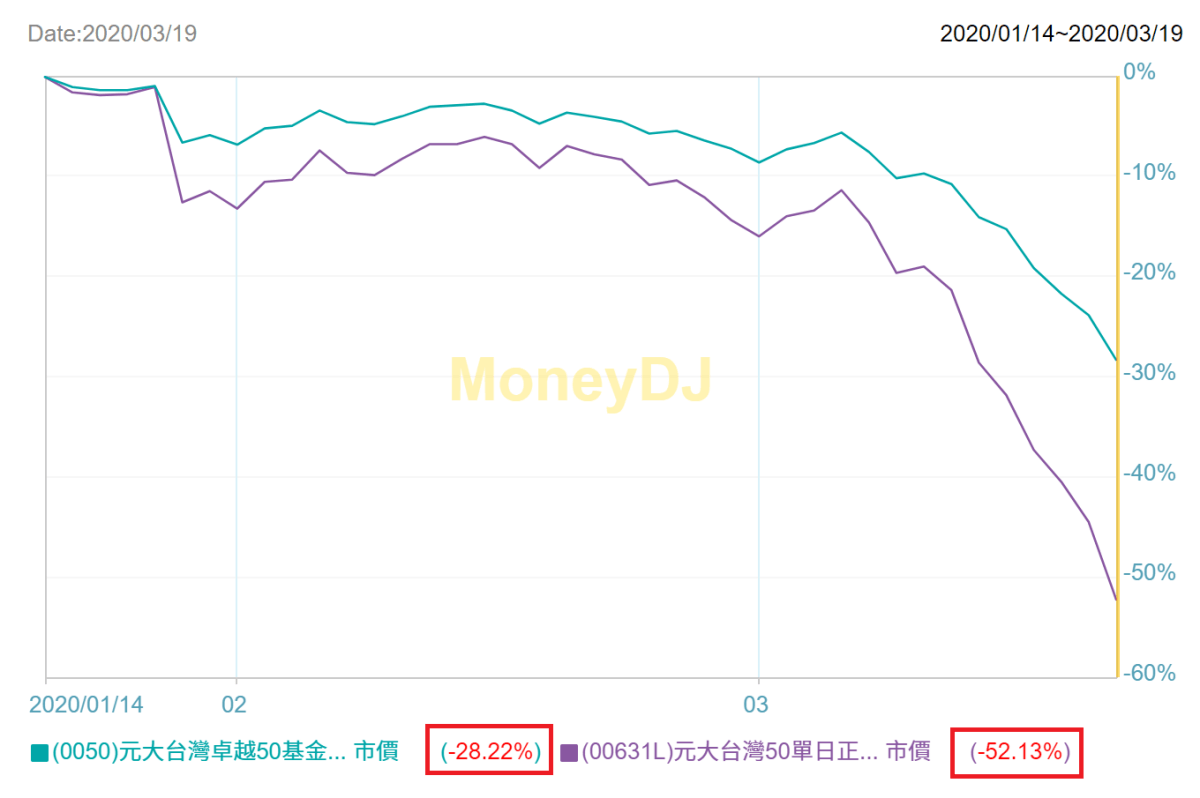 股市大跌，想逢低買進？0050正2提供給你更好的加碼機會