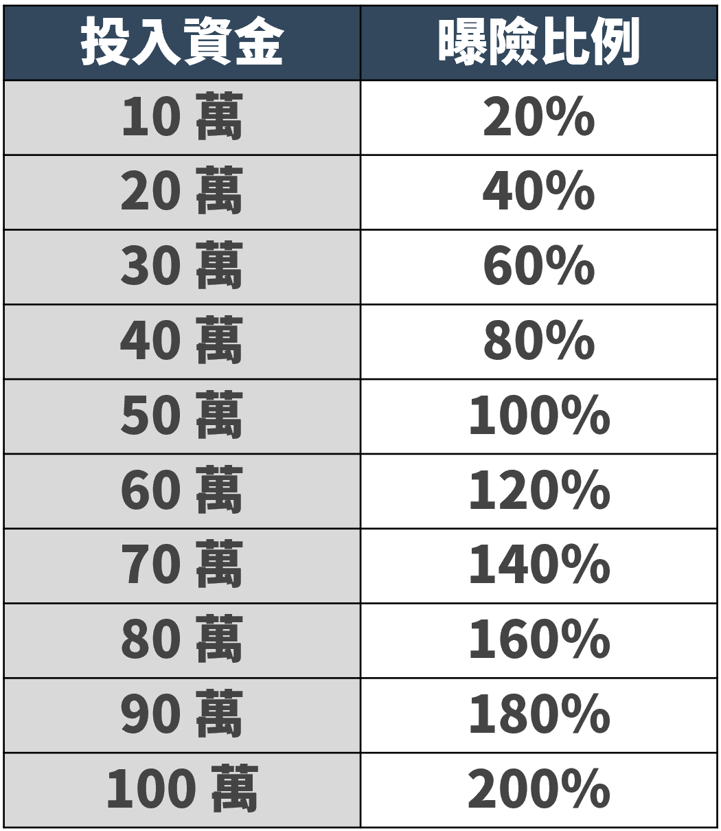 股市大跌，想逢低買進？0050正2提供給你更好的加碼機會