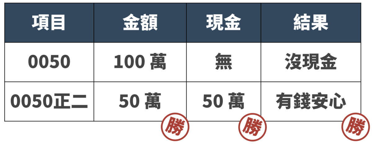你還在定期定額0050？用一半的錢投資這檔ETF報酬更高