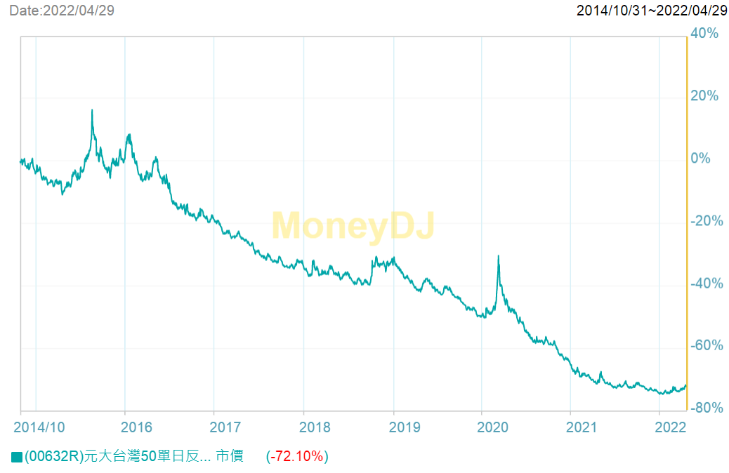 ETF存股族碰到熊市怎麼辦?長期投資者應該要有的認知 - 第6張圖 ETF存股族碰到熊市怎麼辦?長期投資者應該要有的認知