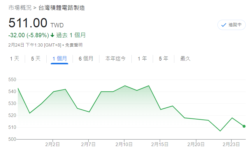 【一百萬實測】槓桿ETF長期投資法（2023.02月報酬）