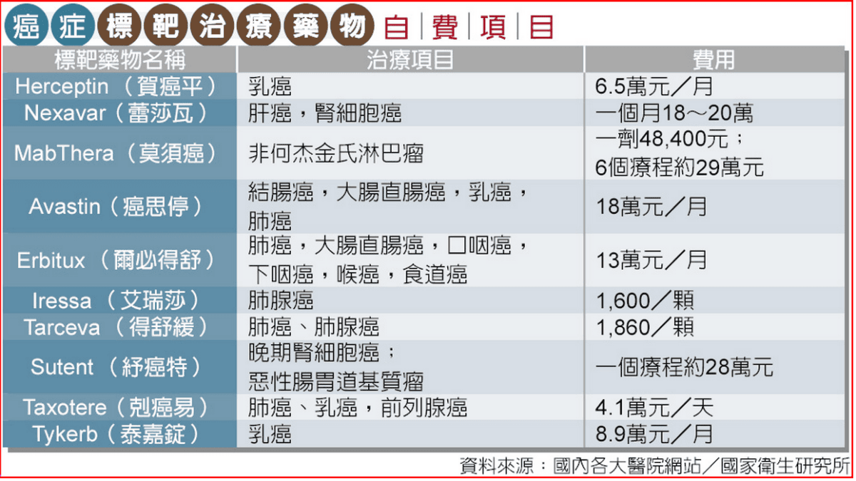 七項重大疾病分析：癌症（惡性腫瘤）