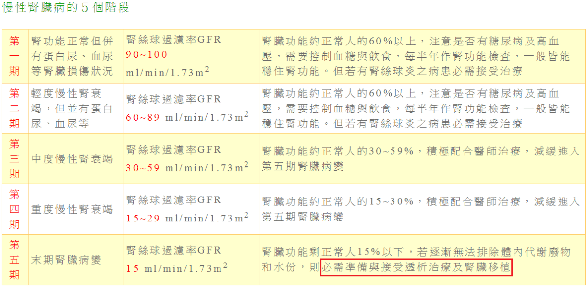七項重大疾病分析：慢性腎衰竭（尿毒症）