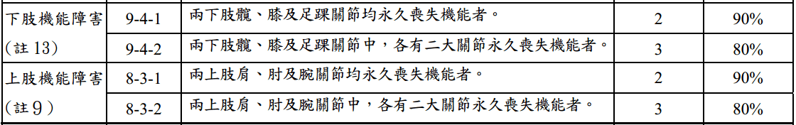 七項重大疾病分析:癱瘓 - 第4張圖 七項重大疾病分析:癱瘓