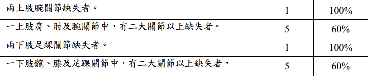 七項重大疾病分析:癱瘓 - 第7張圖 七項重大疾病分析:癱瘓
