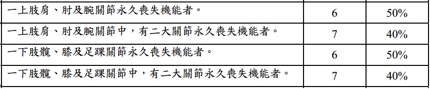 七項重大疾病分析:癱瘓 - 第5張圖 七項重大疾病分析:癱瘓