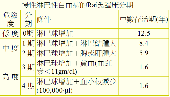 七項重大疾病分析：癌症（惡性腫瘤）