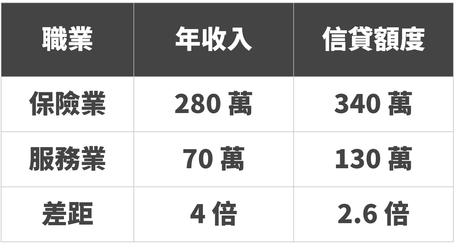 信貸還是質押？哪種槓桿方式比較好