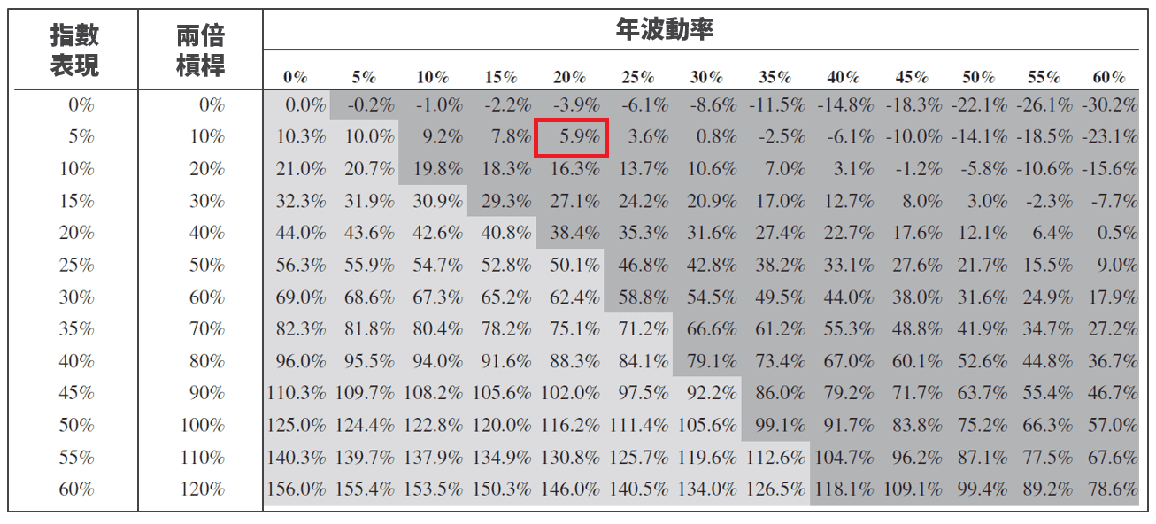 投資正2 必看！原型指數的這個數字決定你的收益