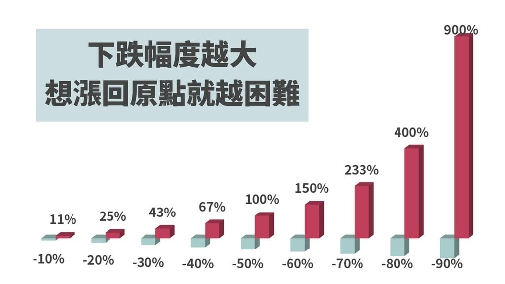 投資正2 必看！原型指數的這個數字決定你的收益
