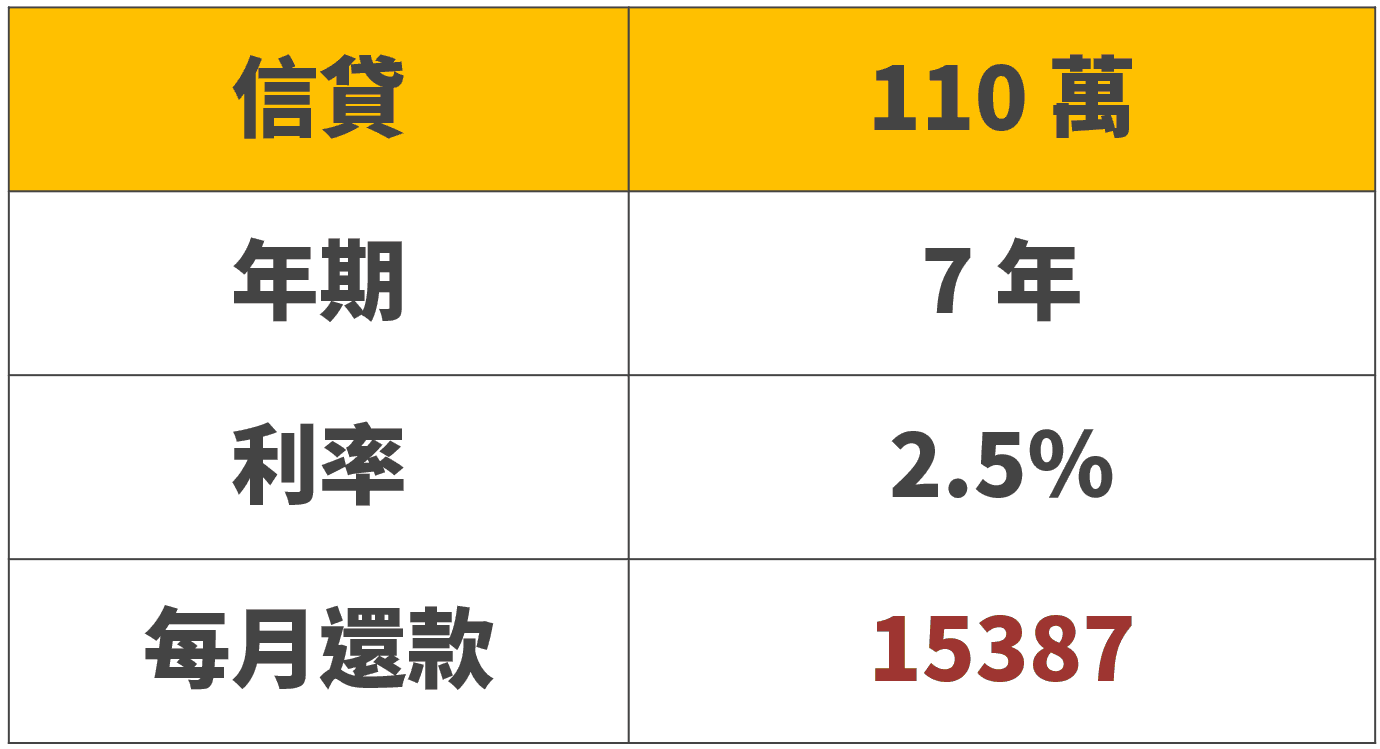 信貸還是質押？哪種槓桿方式比較好