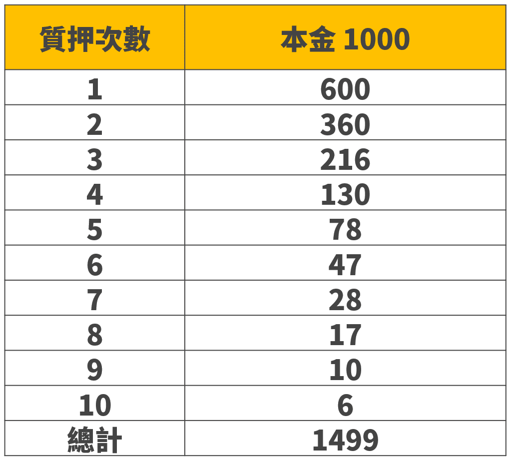 信貸還是質押？哪種槓桿方式比較好