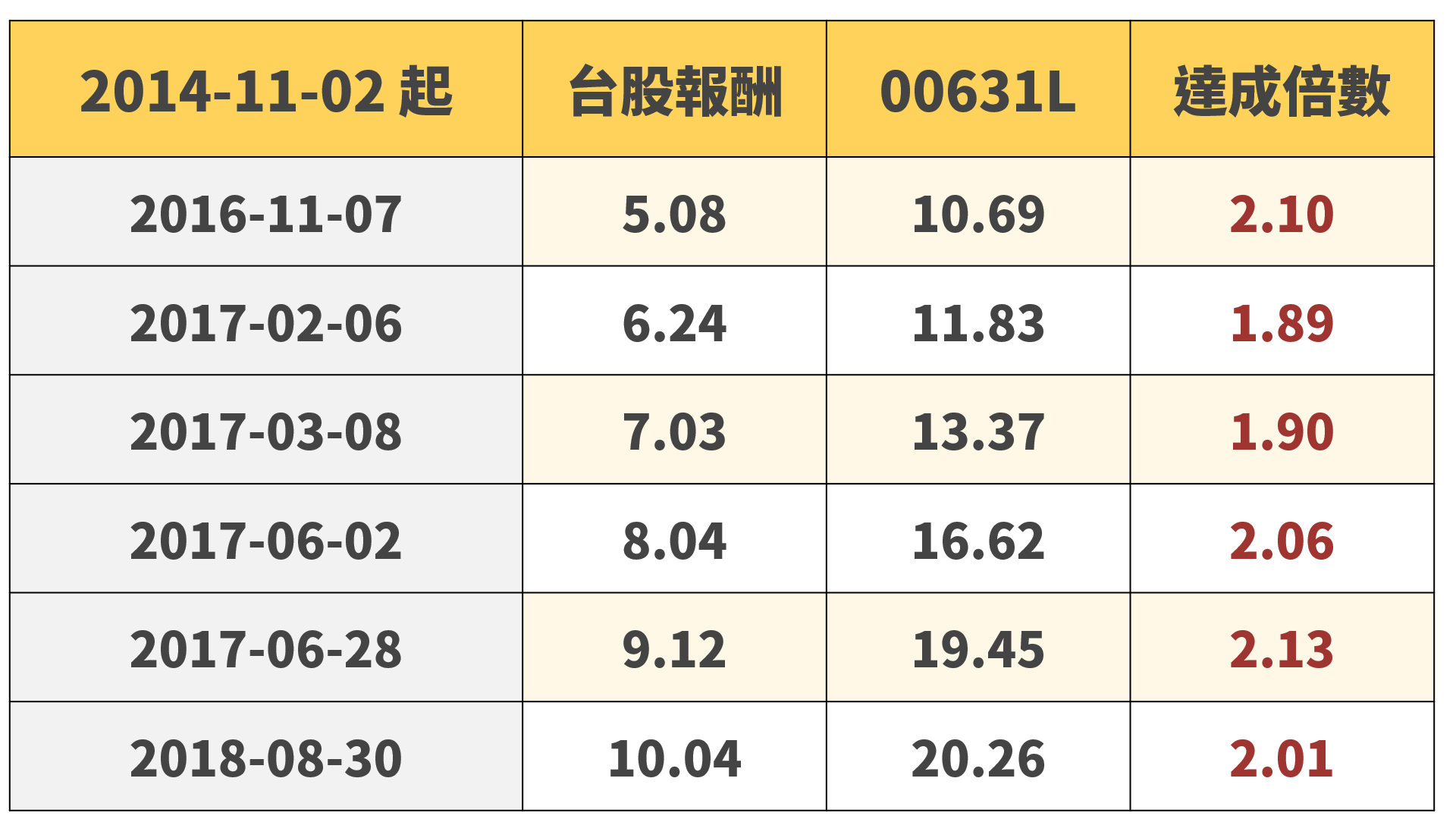 全世界最適合槓桿 ETF 的國家：台灣（Taiwan）