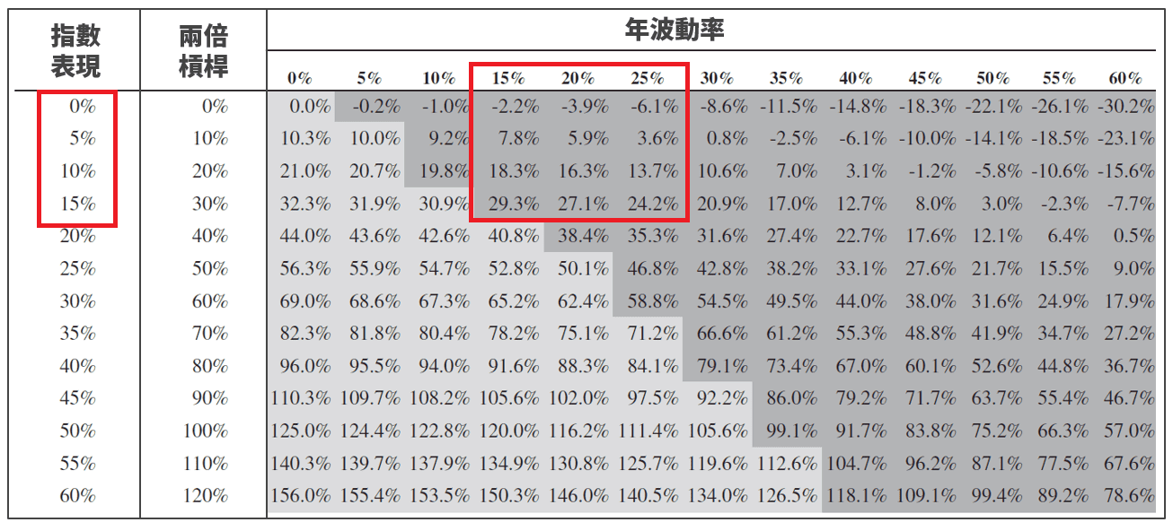投資正2 必看！原型指數的這個數字決定你的收益