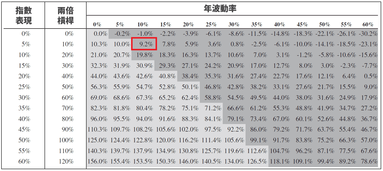 全世界最適合槓桿 ETF 的國家：台灣（Taiwan）