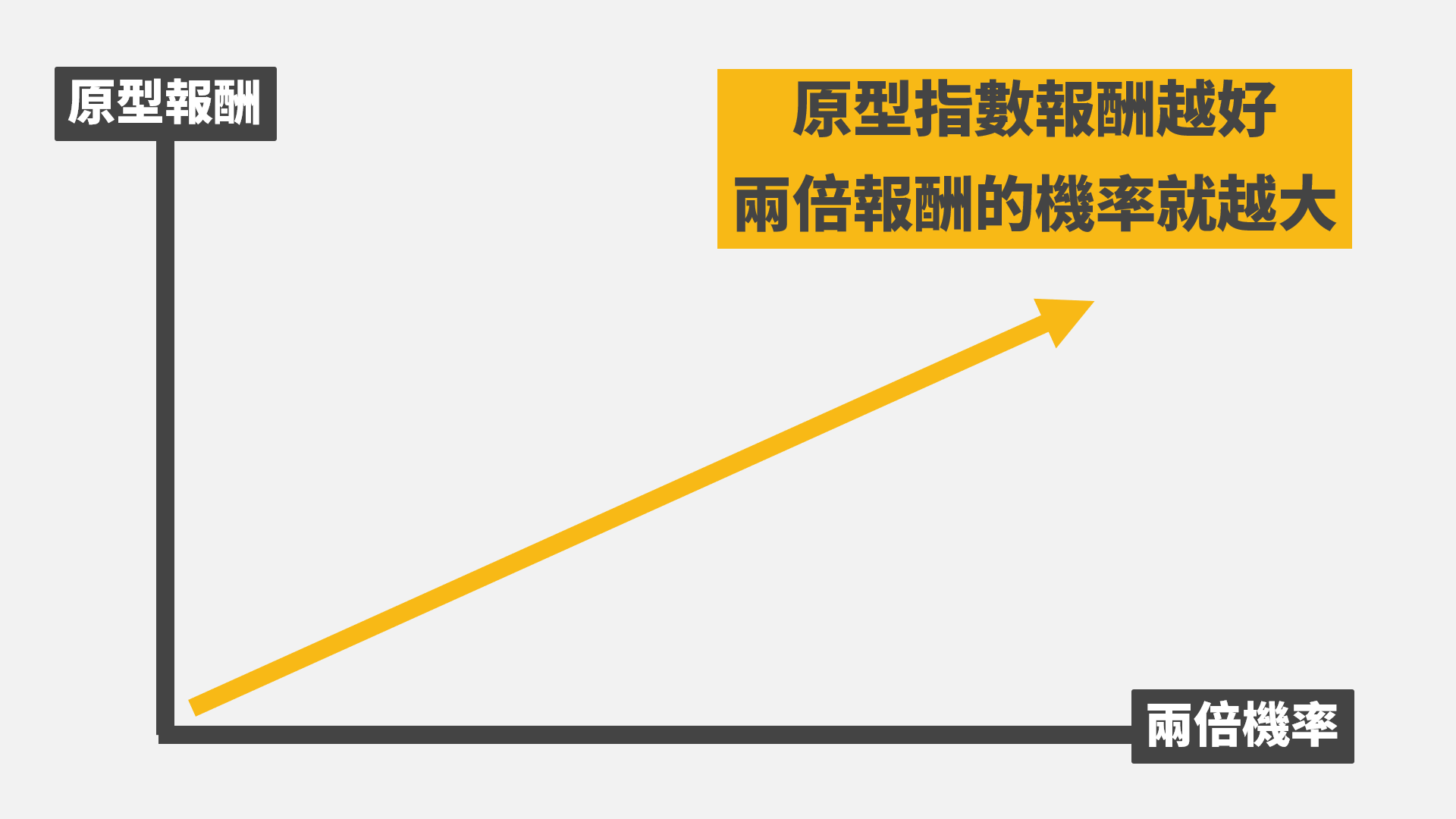 投資正2 必看！原型指數的這個數字決定你的收益