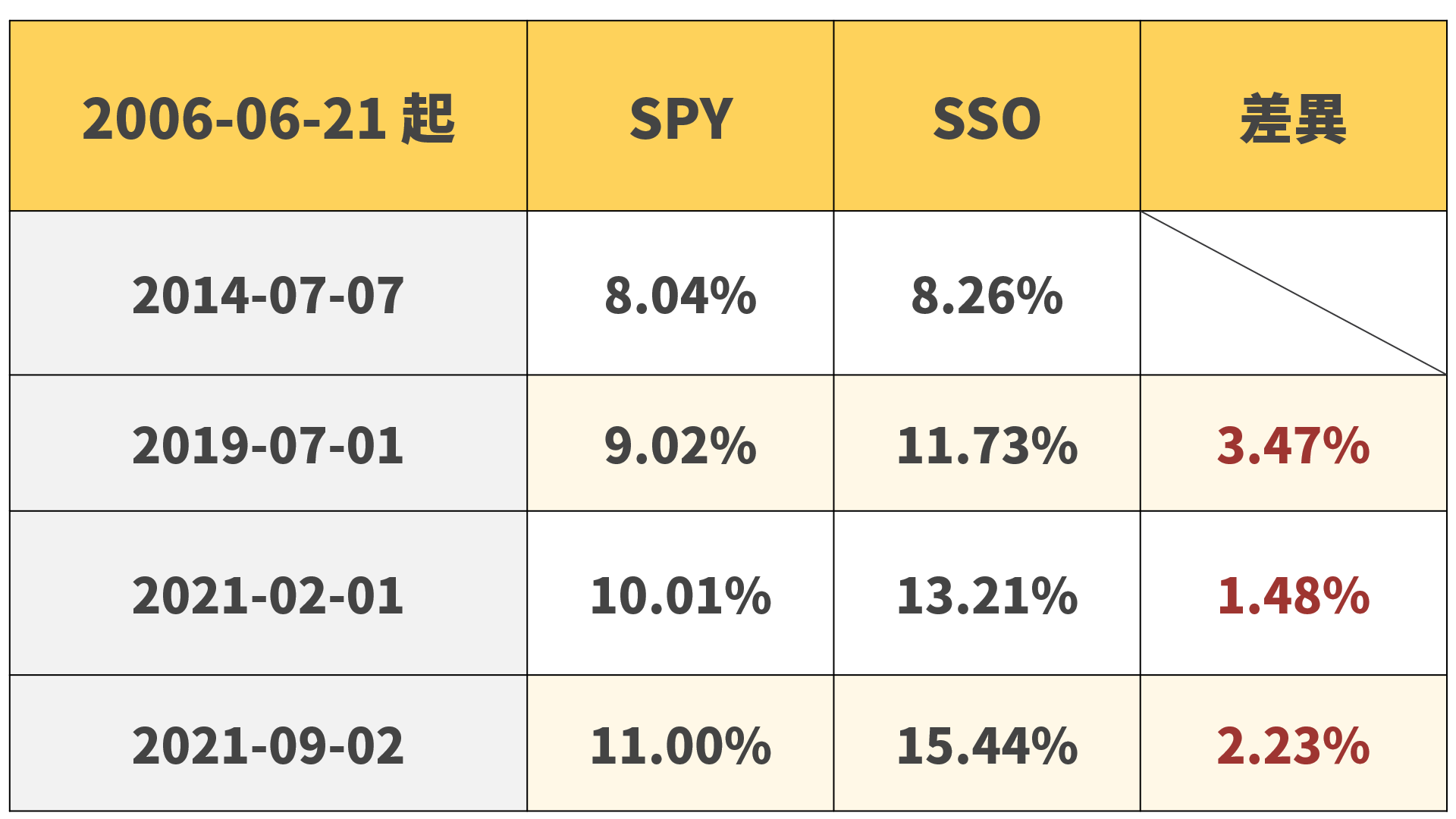 投資正2 必看！原型指數的這個數字決定你的收益