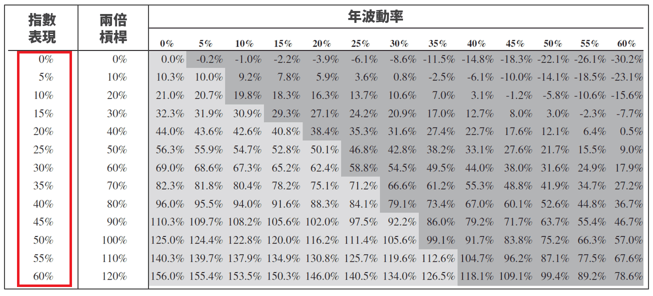 投資正2 必看！原型指數的這個數字決定你的收益
