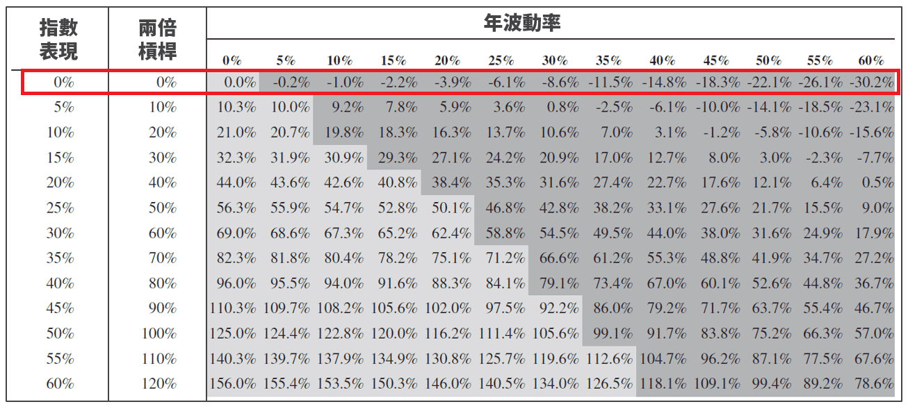 投資正2 必看！原型指數的這個數字決定你的收益
