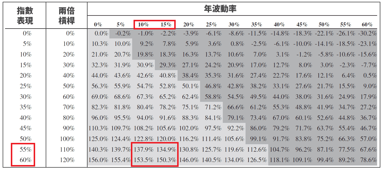正價差難題：正2槓桿ETF投資者需警惕的風險