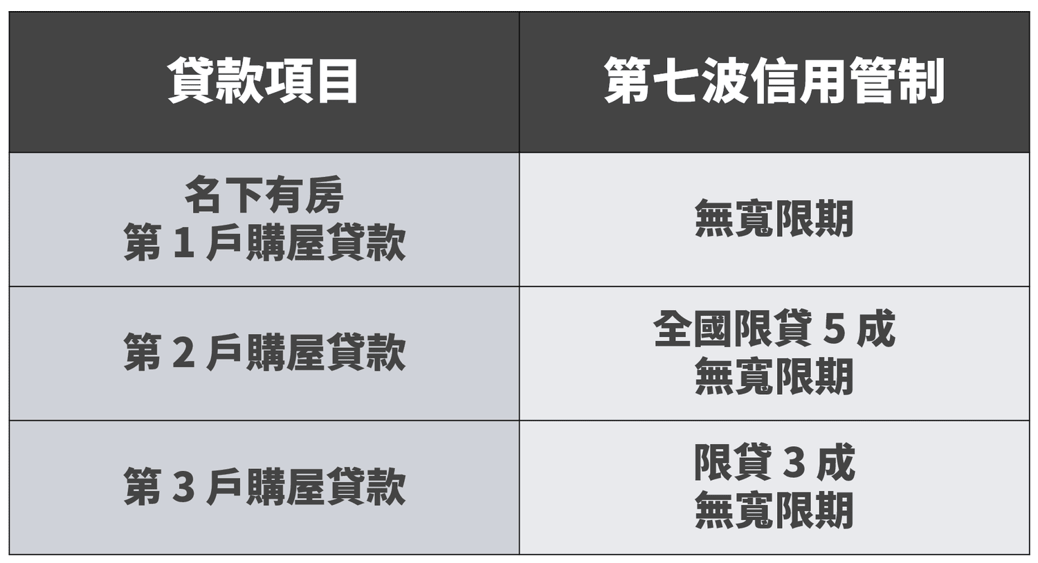 房貸政策調整:槓桿降低與財富重新分配的衝擊 - 第2張圖 房貸政策調整:槓桿降低與財富重新分配的衝擊