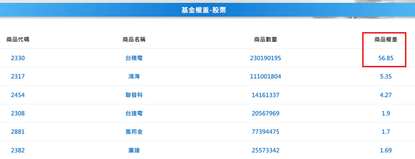 台積電還是 0050？投資者的心態差異