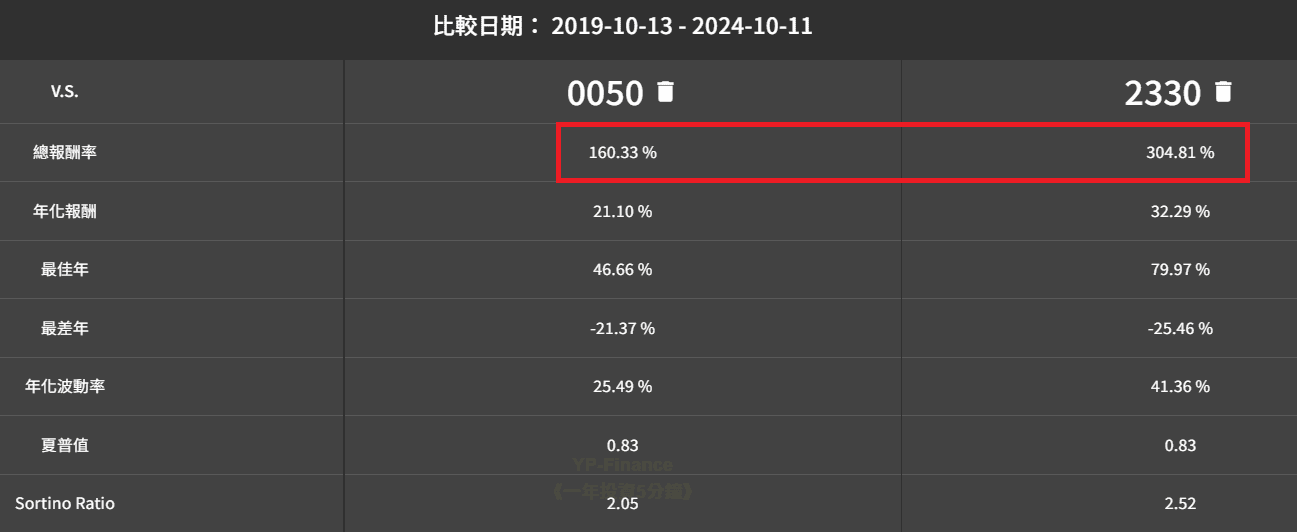 報酬率迷思：如何正確評估你的投資（以台積電跟 0050 為例）