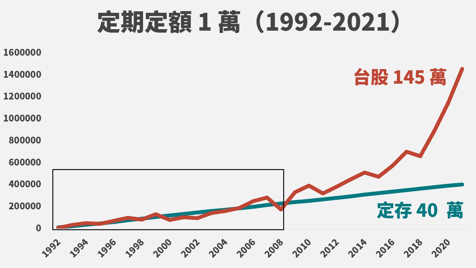 生命週期投資法:改變定期定額的風險 - 第3張圖 生命週期投資法:改變定期定額的風險