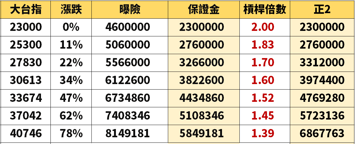 槓桿ETF vs 期貨:你真的了解兩者的區別嗎? - 第4張圖 槓桿ETF vs 期貨:你真的了解兩者的區別嗎?